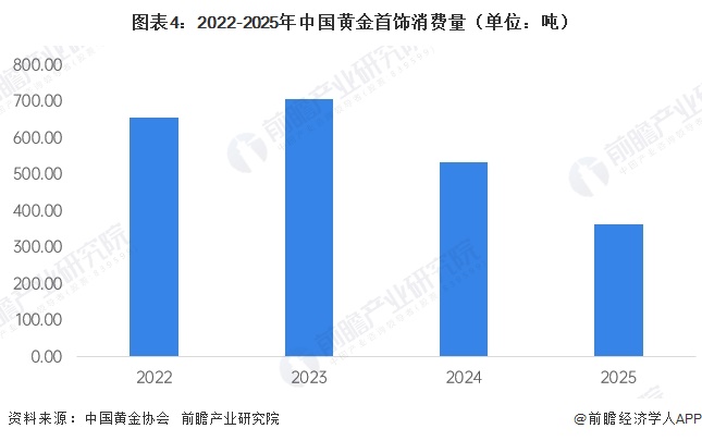 图表4:2022-2025年中国黄金首饰消费量(单位:吨)