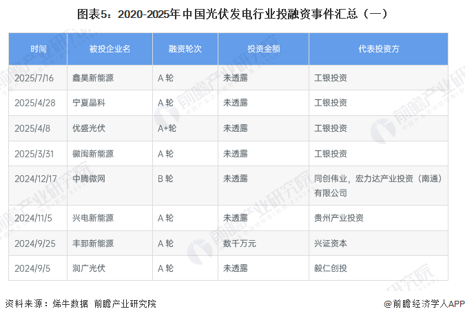 图表5:2020-2025年中国光伏发电行业投融资事件汇总(一)