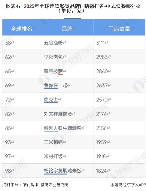 图表4:2025年全球连锁餐饮品牌门店数排名-中式快餐部分-2(单位:家)