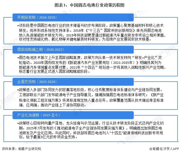 图表1：中国固态电池行业政策历程图