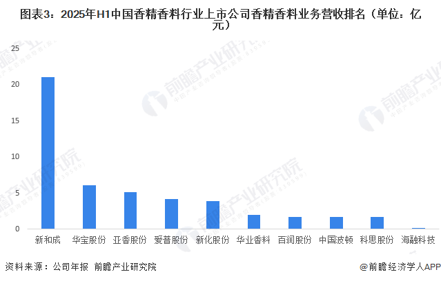 图表3:2025年H1中国香精香料行业上市公司香精香料业务营收排名(单位:亿元)