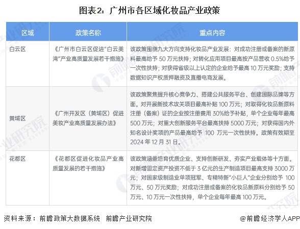 图表2：广州市各区域化妆品产业政策