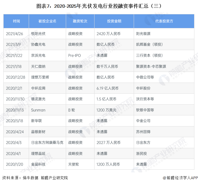 图表7:2020-2025年光伏发电行业投融资事件汇总(三)
