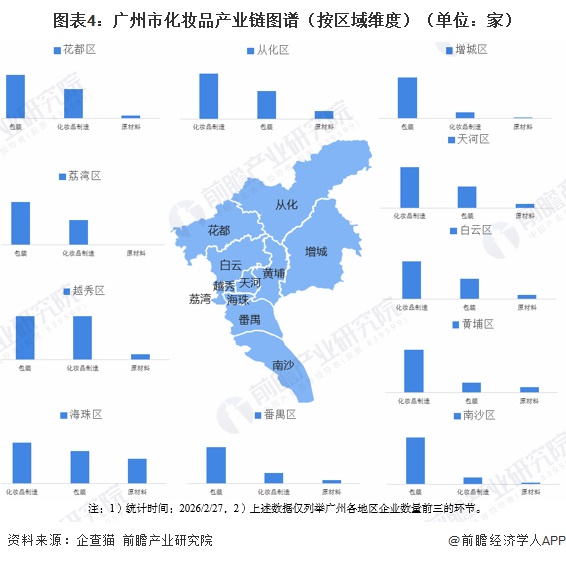 图表4：广州市化妆品产业链图谱（按区域维度）（单位：家）