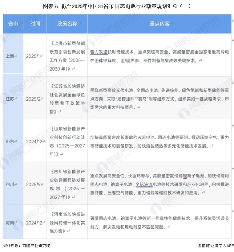 图表7：截至2025年中国31省市固态电池行业政策规划汇总（一）