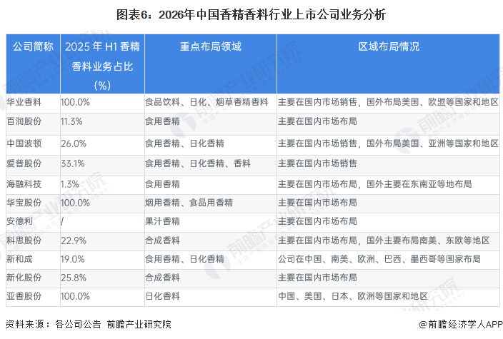 图表6:2026年中国香精香料行业上市公司业务分析