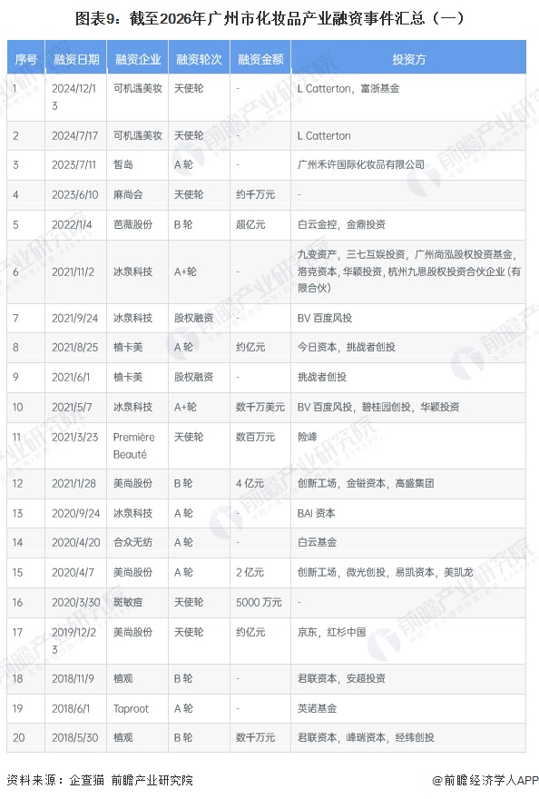 图表9：截至2026年广州市化妆品产业融资事件汇总（一）