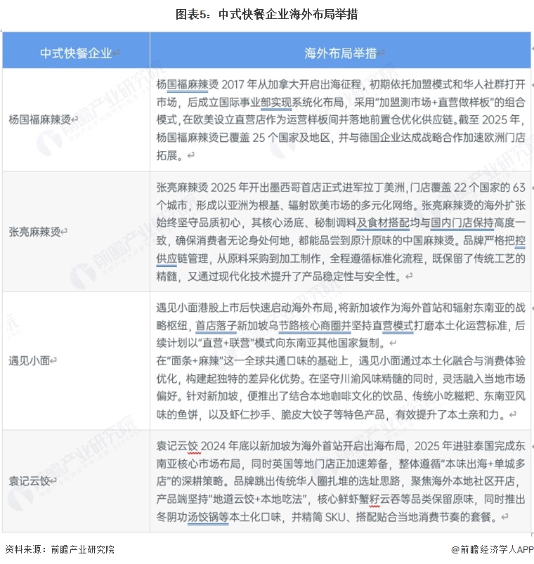 图表5:中式快餐企业海外布局举措