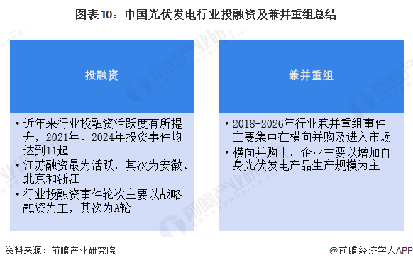 图表10:中国光伏发电行业投融资及兼并重组总结