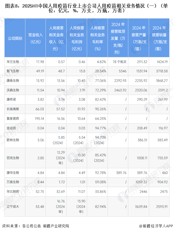 图表8：2025H1中国人用疫苗行业上市公司人用疫苗相关业务情况（一）（单位：亿元，%，万支，万瓶，万套）