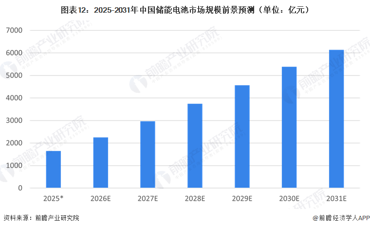 图表12:2025-2031年中国储能电池市场规模前景预测(单位:亿元)