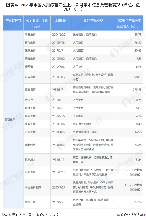 图表4：2025年中国人用疫苗产业上市公司基本信息及营收表现（单位：亿元）（二）