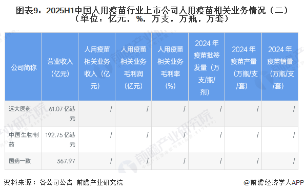 图表9：2025H1中国人用疫苗行业上市公司人用疫苗相关业务情况（二）（单位：亿元，%，万支，万瓶，万套）