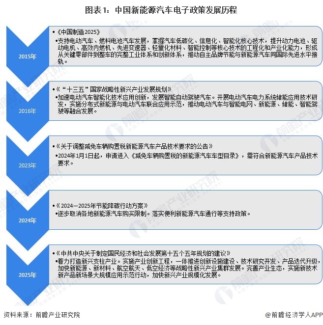 图表1:中国新能源汽车电子政策发展历程