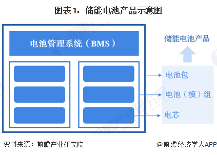 图表1:储能电池产品示意图