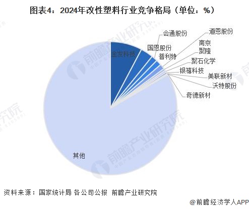 图表4：2024年改性塑料行业竞争格局（单位：%）