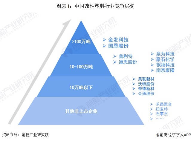 图表1：中国改性塑料行业竞争层次