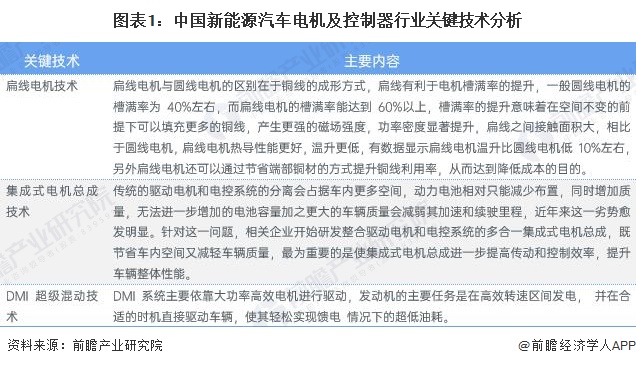 图表1：中国新能源汽车电机及控制器行业关键技术分析