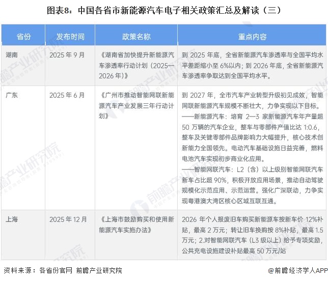 图表8:中国各省市新能源汽车电子相关政策汇总及解读(三)