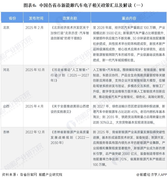 图表6:中国各省市新能源汽车电子相关政策汇总及解读(一)