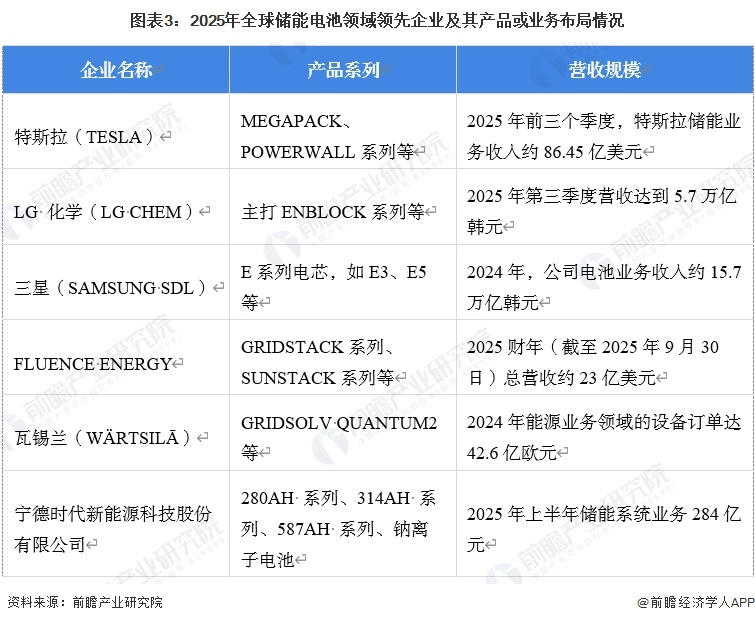 图表3：2025年全球储能电池领域领先企业及其产品或业务布局情况