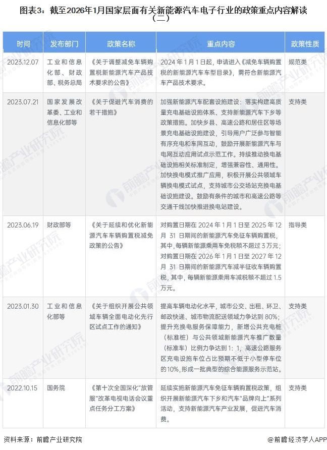 图表3:截至2026年1月国家层面有关新能源汽车电子行业的政策重点内容解读(二)
