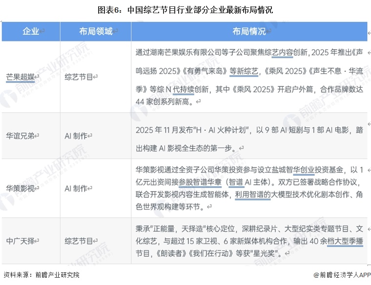 图表6：中国综艺节目行业部分企业最新布局情况