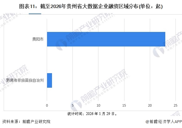 图表11:截至2026年贵州省大数据企业融资区域分布(单位:起)
