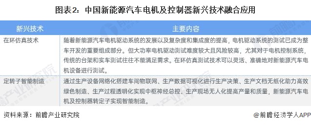 图表2：中国新能源汽车电机及控制器新兴技术融合应用