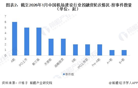 图表2：截至2026年1月中国机场建设行业投融资轮次情况-按事件数量（单位：起）