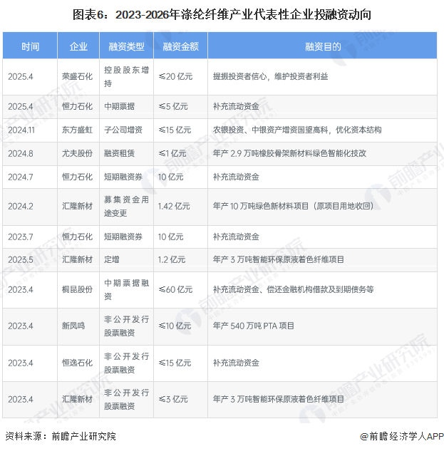 图表6：2023-2026年涤纶纤维产业代表性企业投融资动向
