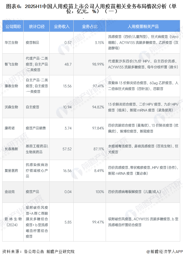 图表6：2025H1中国人用疫苗上市公司人用疫苗相关业务布局情况分析（单位：亿元，%）（一）