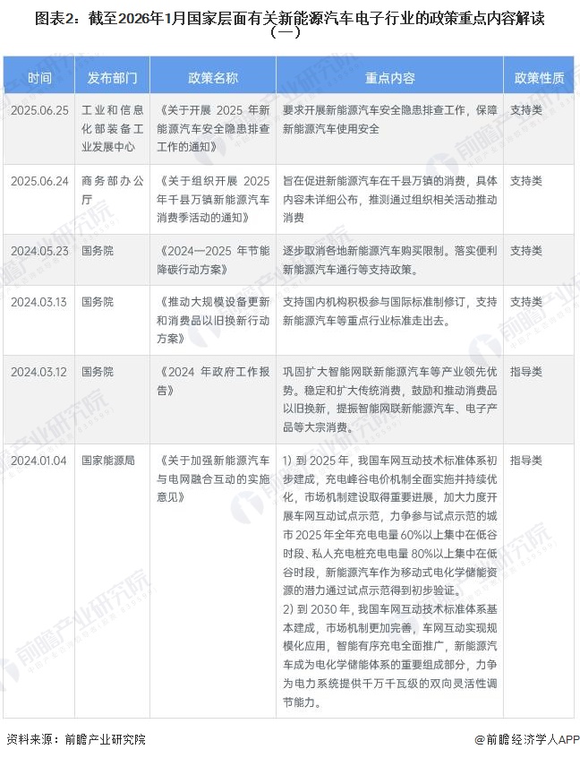 图表2:截至2026年1月国家层面有关新能源汽车电子行业的政策重点内容解读(一)