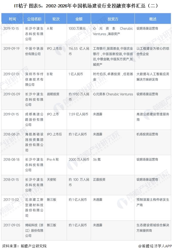 IT桔子 图表5：2002-2026年中国机场建设行业投融资事件汇总（二）