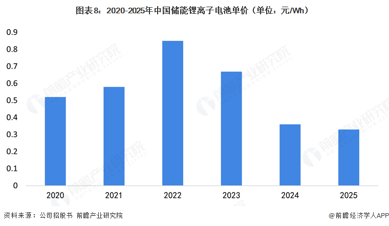 图表8:2020-2025年中国储能锂离子电池单价(单位:元/Wh)