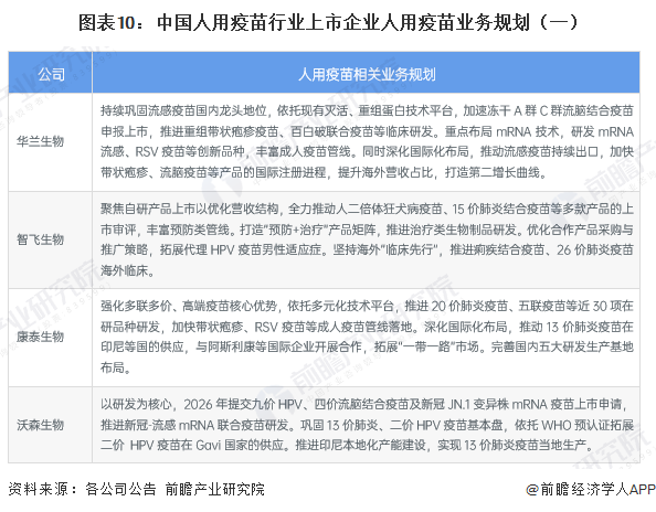 图表10：中国人用疫苗行业上市企业人用疫苗业务规划（一）
