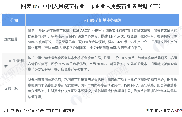 图表12：中国人用疫苗行业上市企业人用疫苗业务规划（三）
