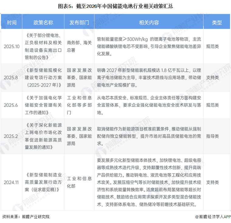 图表5:截至2026年中国储能电池行业相关政策汇总
