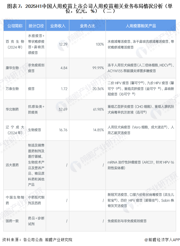图表7：2025H1中国人用疫苗上市公司人用疫苗相关业务布局情况分析（单位：亿元，%）（二）