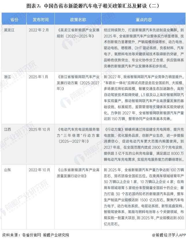 图表7:中国各省市新能源汽车电子相关政策汇总及解读(二)