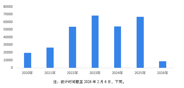 图表1：2020-2026年中国港口行业招投标数量（单位：项）