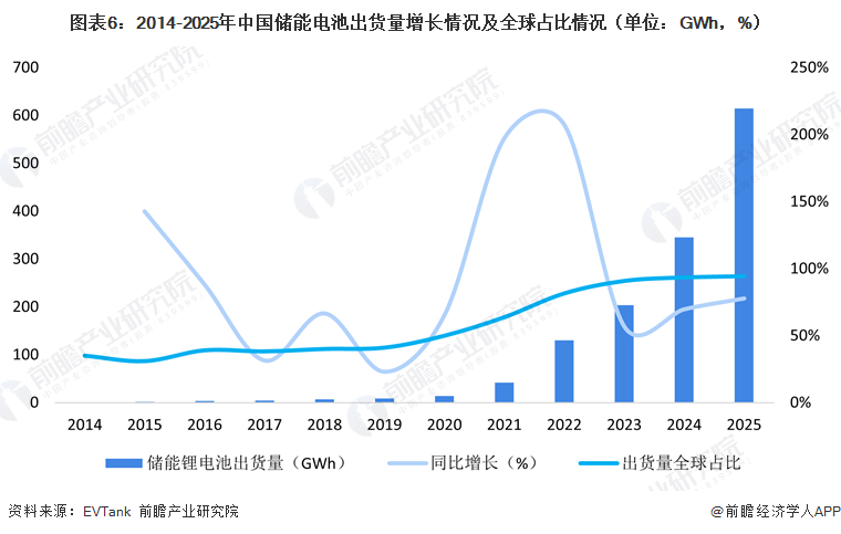 图表6:2014-2025年中国储能电池出货量增长情况及全球占比情况(单位:GWh,%)