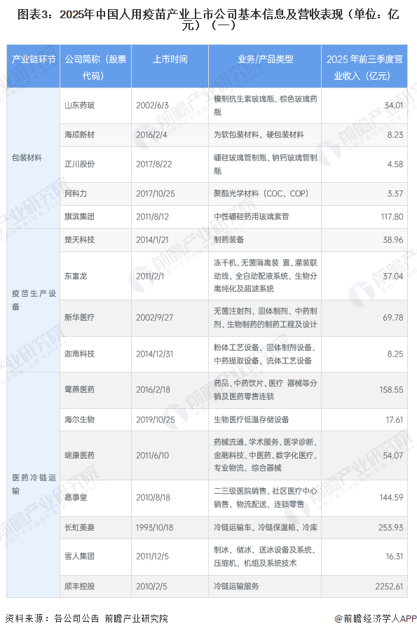 图表3：2025年中国人用疫苗产业上市公司基本信息及营收表现（单位：亿元）（一）