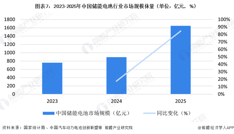 图表7:2023-2025年中国储能电池行业市场规模体量(单位:亿元,%)