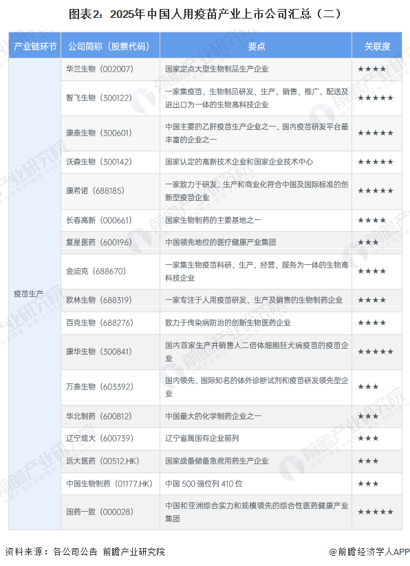 图表2：2025年中国人用疫苗产业上市公司汇总（二）