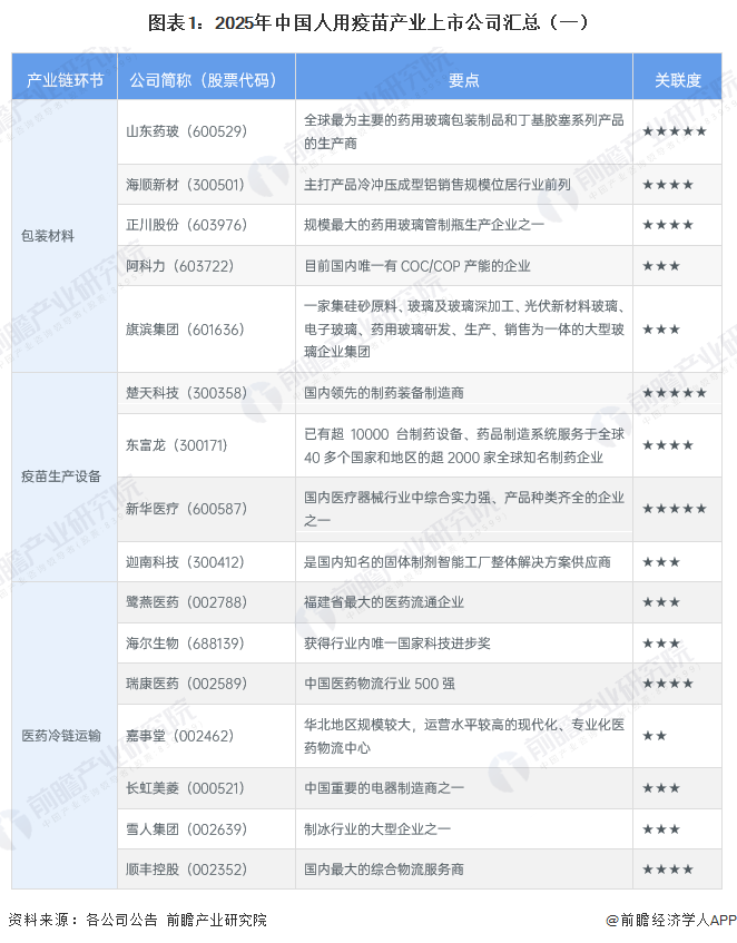 图表1：2025年中国人用疫苗产业上市公司汇总（一）