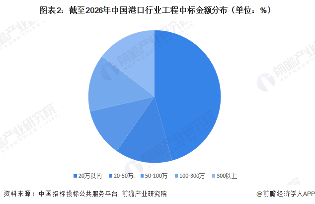 图表2：截至2026年中国港口行业工程中标金额分布（单位：%）