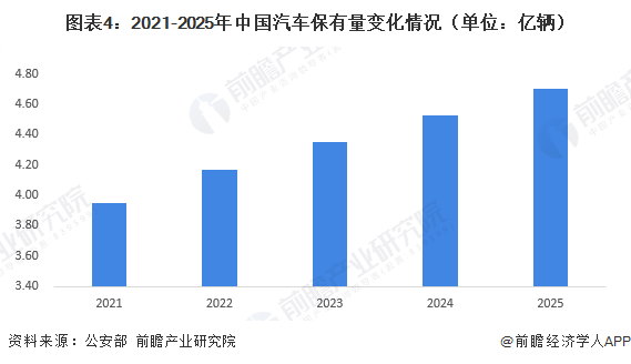 图表4:2021-2025年中国汽车保有量变化情况(单位:亿辆)
