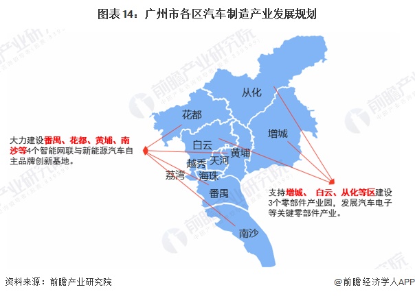 图表14：广州市各区汽车制造产业发展规划
