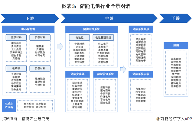 图表3:储能电池行业全景图谱